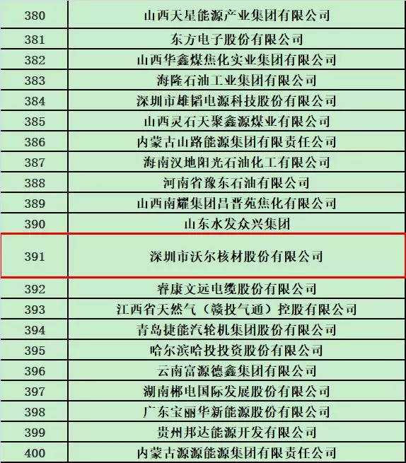 沃爾核材榮登2018中國能源集團500強榜單2.jpg