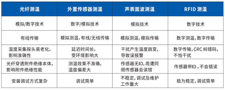 纜附件內置無線測溫系統溫技術對比.png