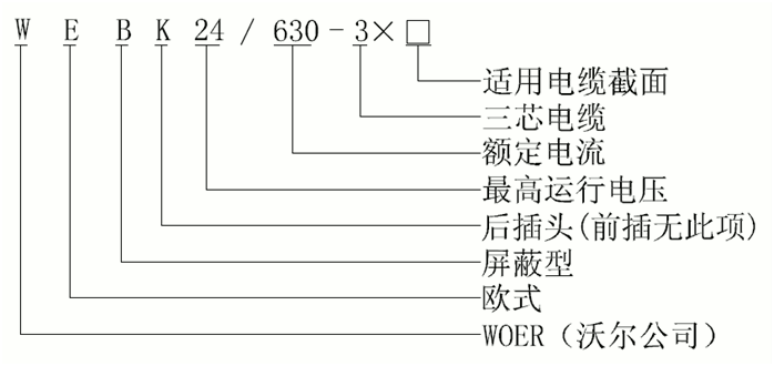 沃爾核材24kV歐式630A屏蔽型可分離連接器選型1.gif
